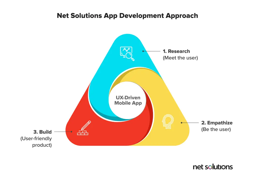 Net Solutions app development approach.jpg